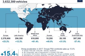 Forte Accelerazione 2017 Groupe Psa +15,4%